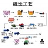 鞏義鉑思特低品位鐵礦石的焙燒提鐵及降磷工藝，鐵尾礦選鐵毛毯機(jī)